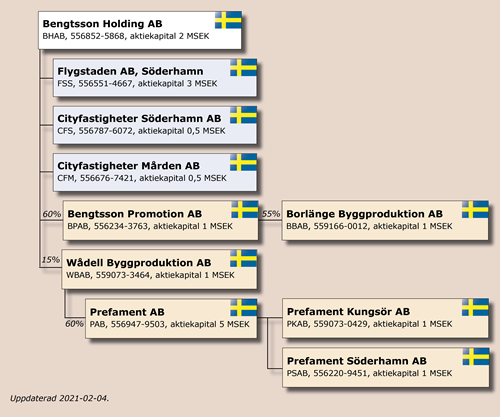 Koncernstruktur Wådell Assets